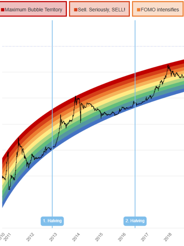 Bitcoin Rainbow Chart: Predictions The Next Bull Run