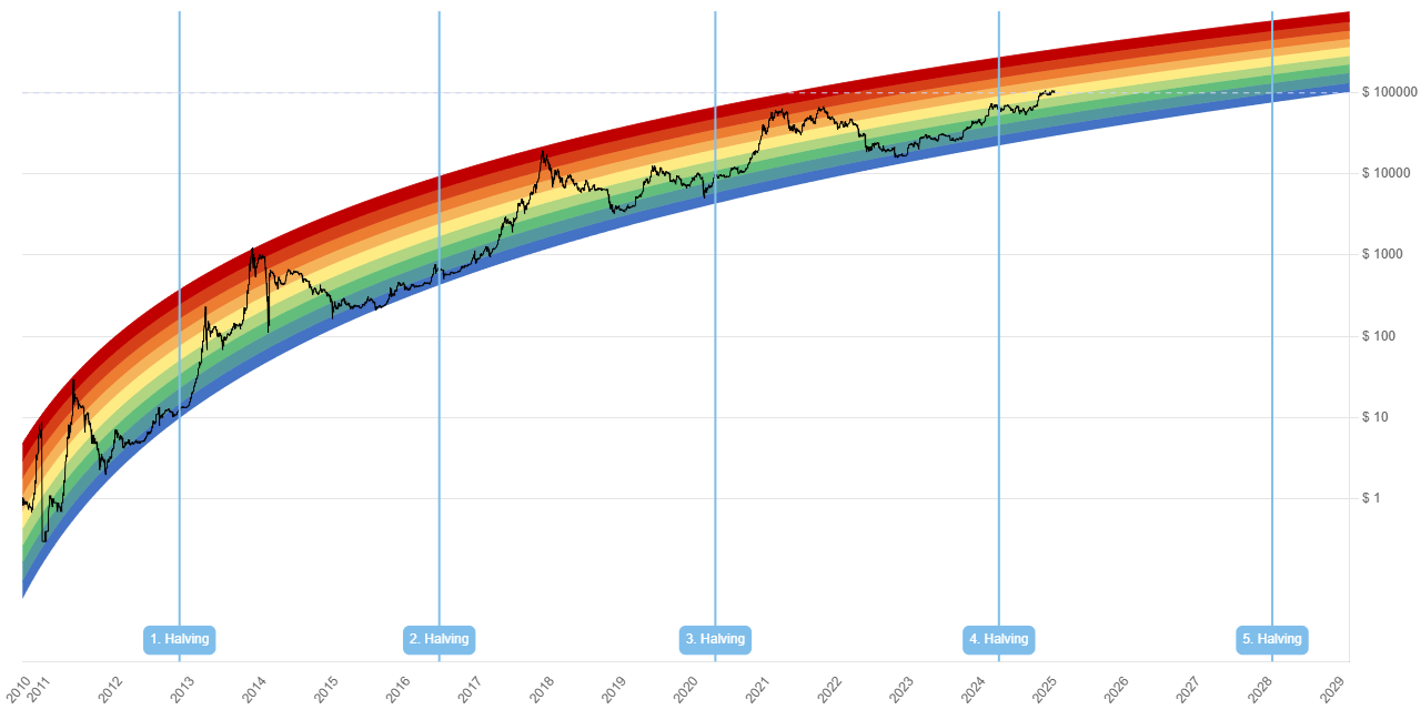 rainbow chart